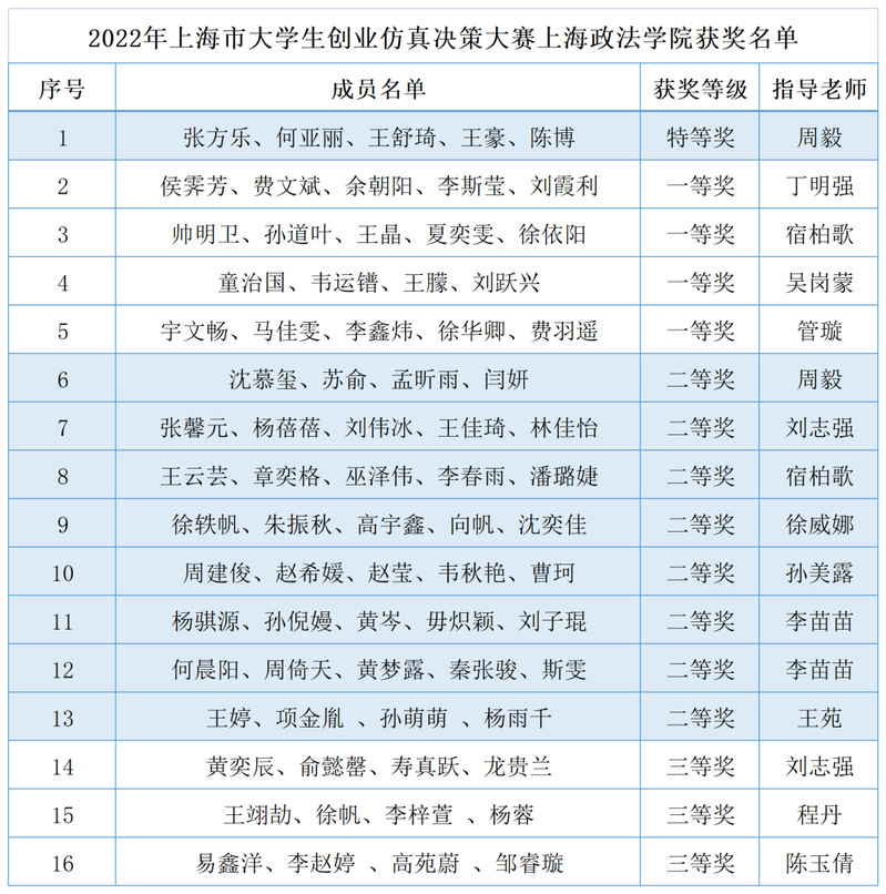 喜报 | 特等奖+1,市级奖项+16!我校学子在这项大赛中再创佳绩 竞赛组织背后铸就辉煌